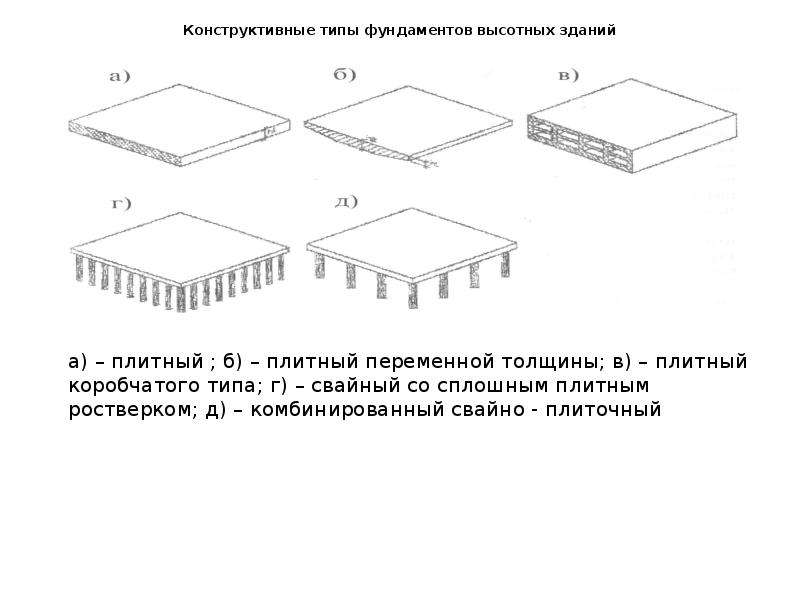 Коробчатый фундамент схема