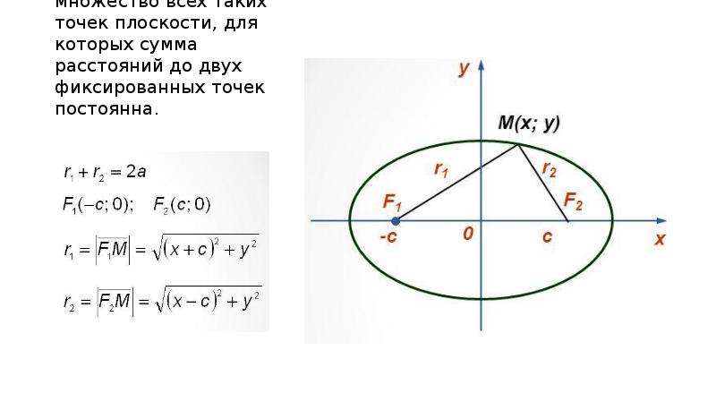 Сумма расстояний. Эллипсом называется множество всех точек плоскости для которых. Эллипс это множество точек. Эллипс это множество всех точек плоскости. Сумма расстояний до двух фиксированных точек постоянна.