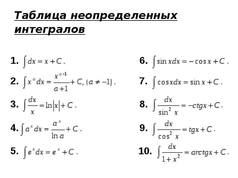 Неопределенный интеграл от 0. Таблица неопределенных интегралов. Простейшая таблица неопределенных интегралов. Таблица основных неопределенных интегралов. Таблица интегралов 11 класс Алгебра.
