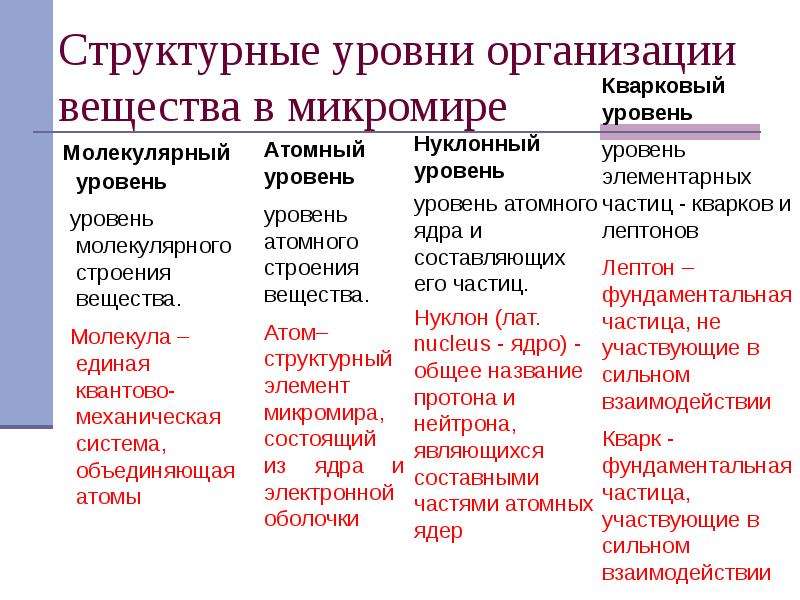 Элементы образующие систему. Молекулярный уровень общая характеристика. Уровни химической организации веществ. Структурные уровни организации вещества в микромире. Молекулярный уровень общая характеристика 9 класс биология.