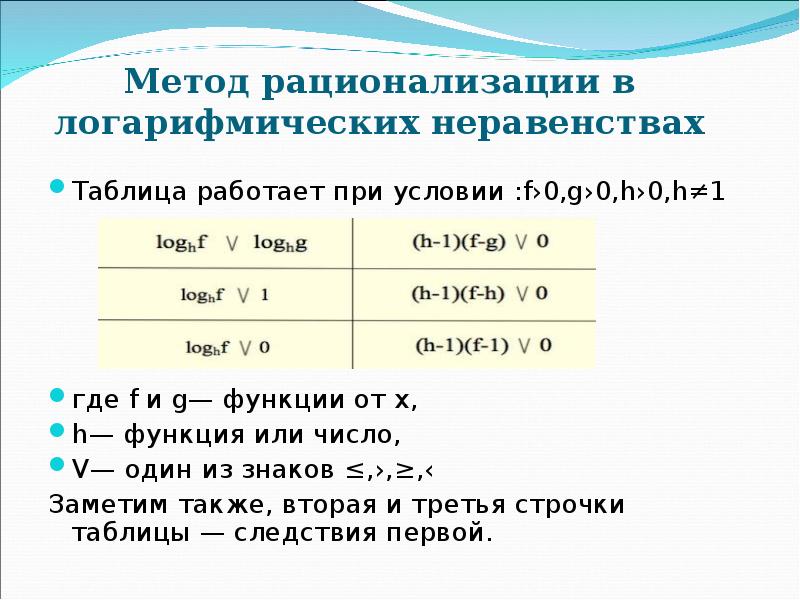 Решение логарифмических неравенств методом рационализации презентация