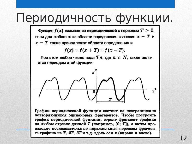 Изображение периодической функции