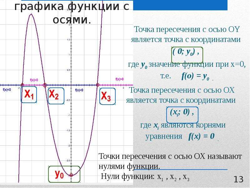 Координаты функции y x. Точка пересечения Графика с осью oy. Точки пересечения с осью ОУ. Точки пересечения с осями. Точки Графика функции.