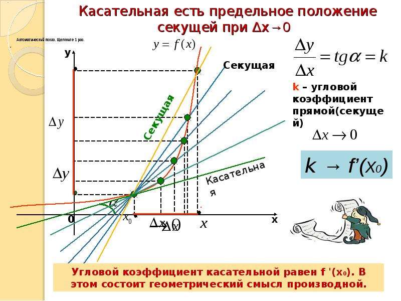 Касательная к графику функции презентация