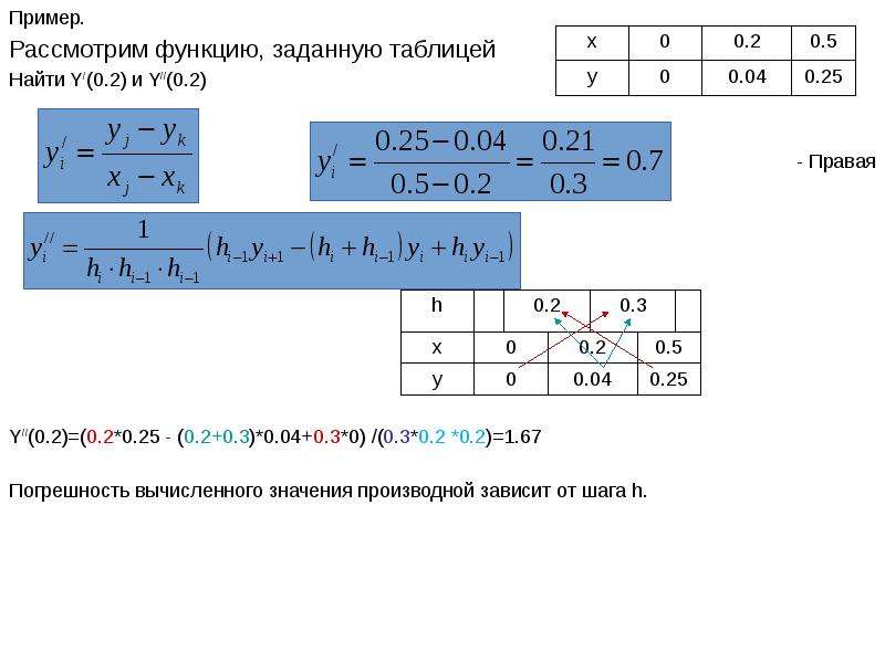 Пример. Пример. Рассмотрим функцию, заданную таблицей Найти Y/(0. 2) и Y//(0. 2) - Правая Y//(0. 2)=