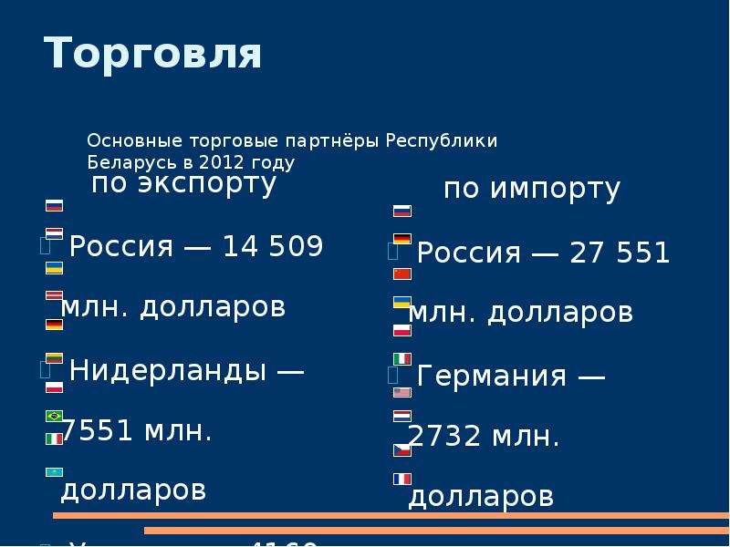 Торговля по экспорту Россия — 14 509 млн. долларов Нидерланды — 7551 млн. долларов Украина — 4160 мл
