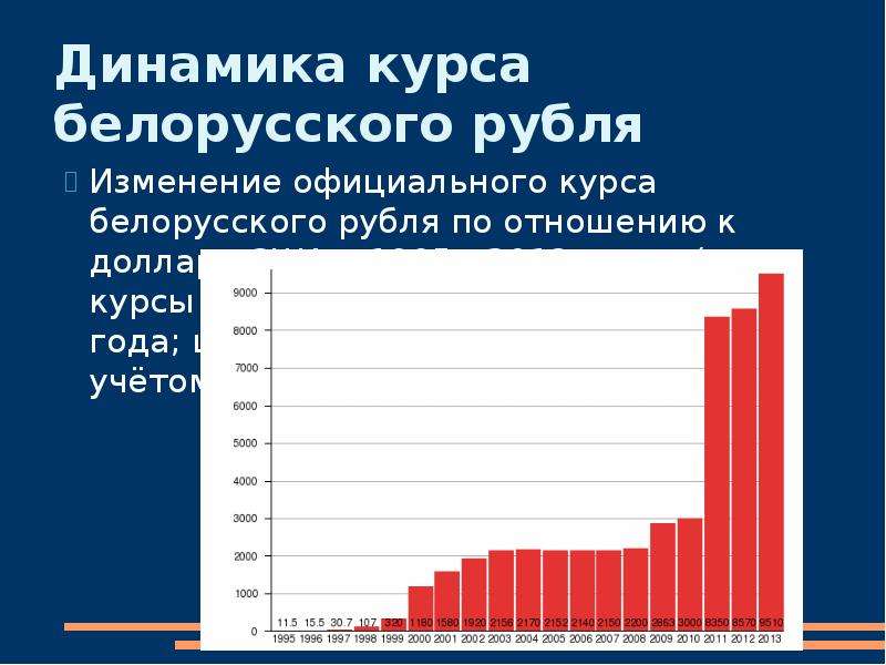 Динамика курса белорусского рубля Изменение официального курса белорусского рубля по отношению к дол