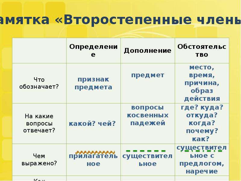 Какие вопросы второстепенных предложения. Второстепенные члены предложения. Вопросы второстепенных членов предложения. Второстепенные члены дополнение. Члены предложения.