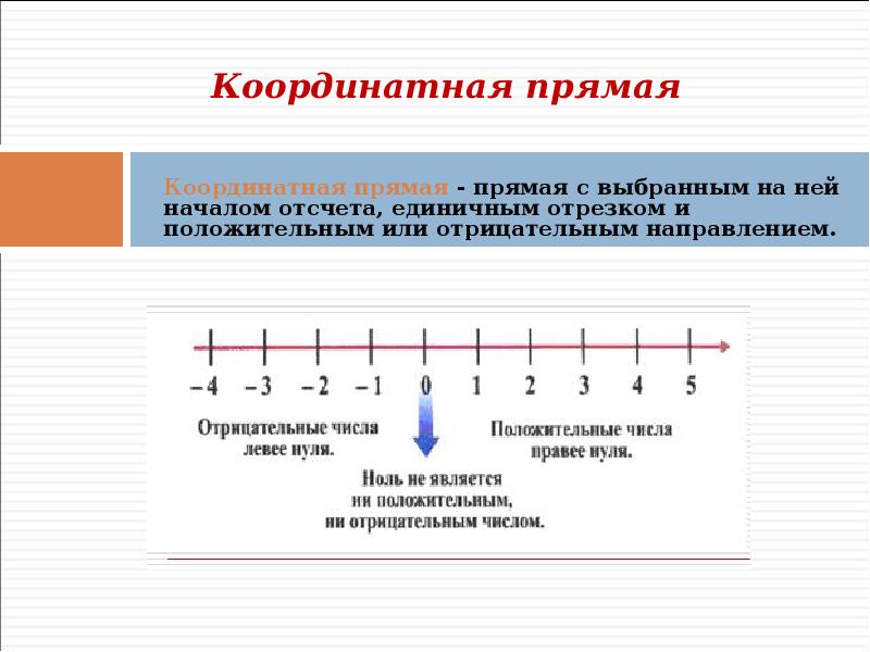 Единичный отрезок на координатной прямой