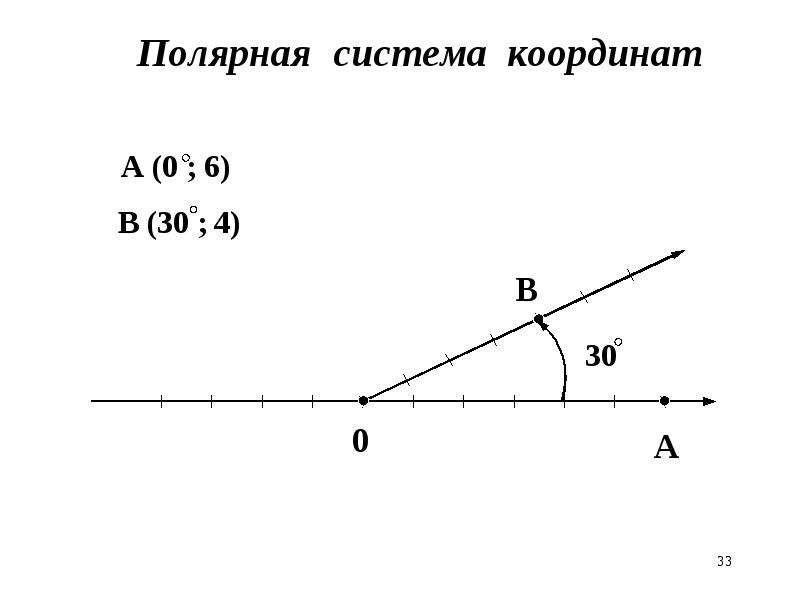 Формирование графика