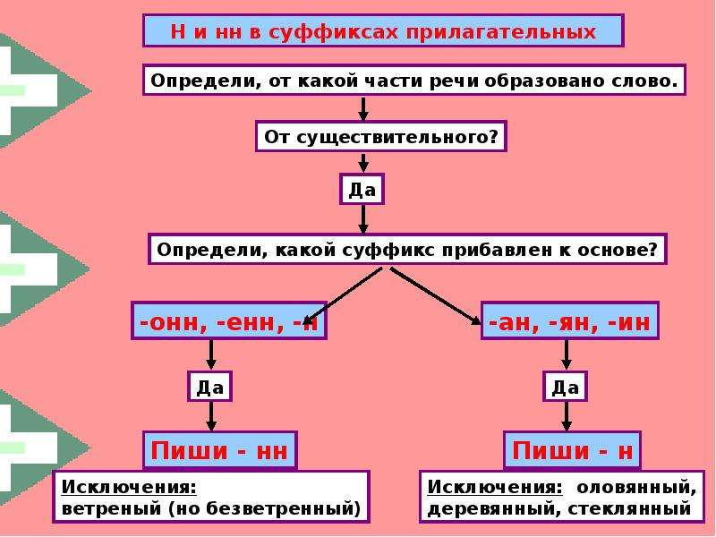 Н и нн в разных частях речи схема