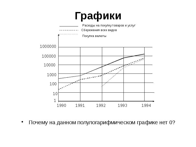 Почему графики. Полулогарифмический график. Полулогарифмический масштаб.