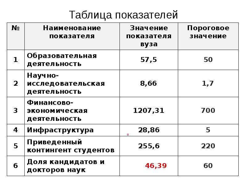 Таблица коэффициентов. Таблица показателей. Таблица Наименование показателя. Качественные показатели таблица. Математические показатели.