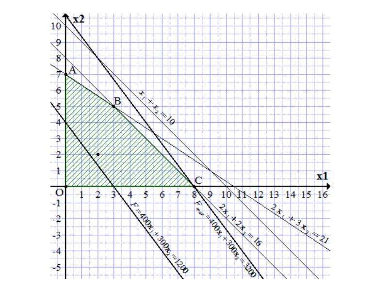 Решить графически линейное программирование. Линейное программирование графический метод. Графический способ решения задач. Целевая функция график. Графический способ решения экономических задач.
