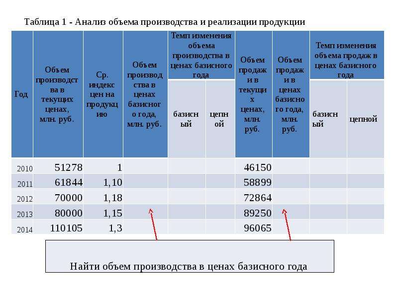 Анализ объема торгов. Анализ объема производства. Анализ объема производства продукции. Анализ объема производства и реализации продукции. Анализ объемов производства таблица.