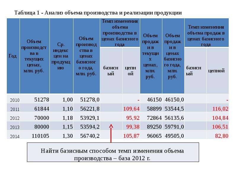 Объем производства услуг