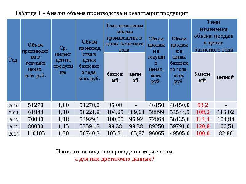 Анализ объема выпуска и реализации продукции