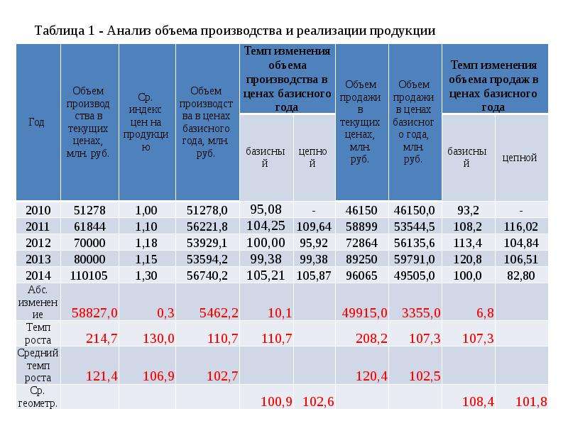 Анализ объемов продукции