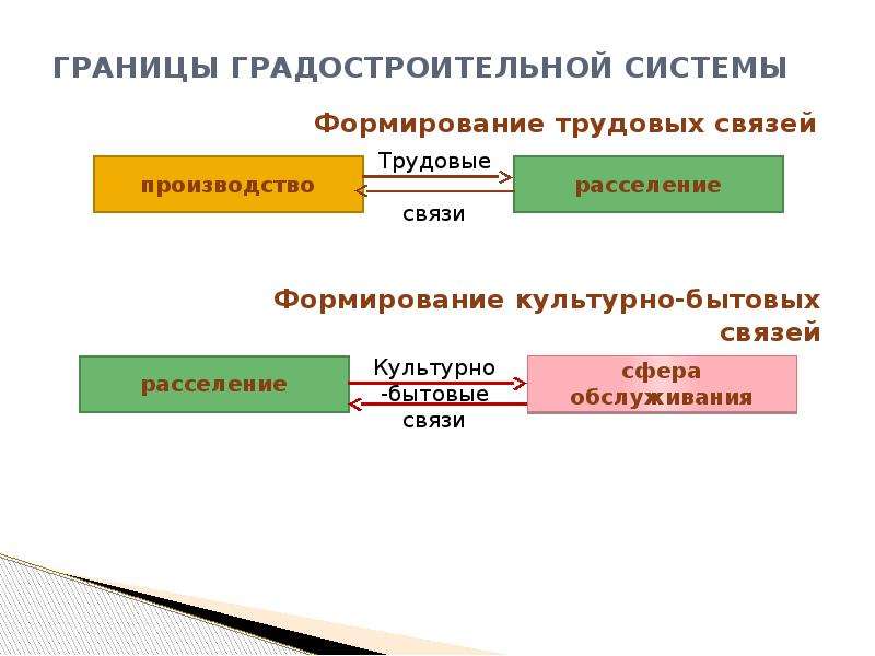 Пространственная организация