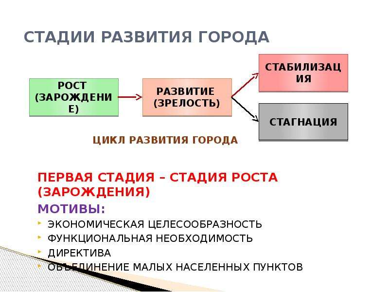 Функциональная необходимость. Этапы развития города. Стадии развития города. Этапы формирования городов. Этапы возникновения городов.