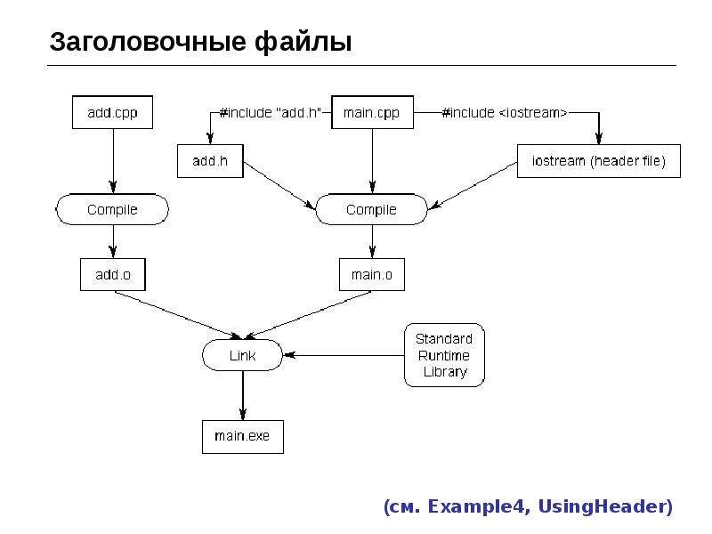 Cpp link. Заголовочные файлы с++. Заголовочные файлы в си. Хедер файл с++. Хедер программирование.