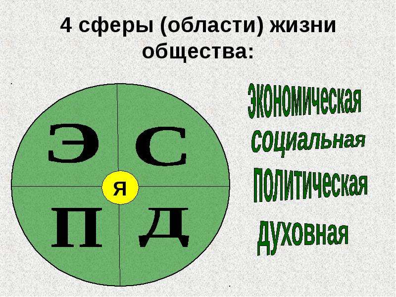 Все 4 сферы общества. 4 Сферы общества. 4 Сферы жизни общества. Сферы жизни общества 4 сферы. Общество делится на 4 сферы.