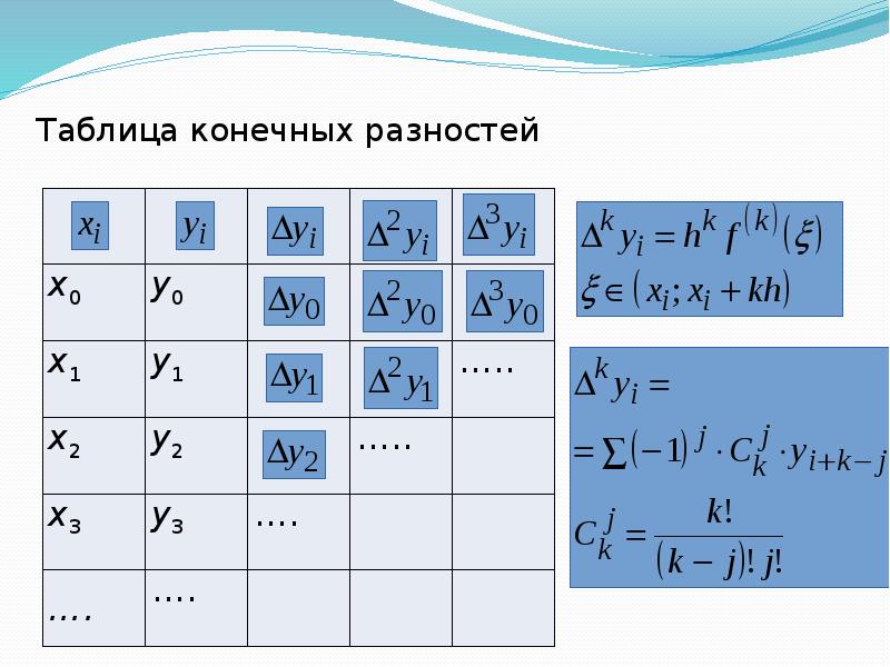 Конечные разности