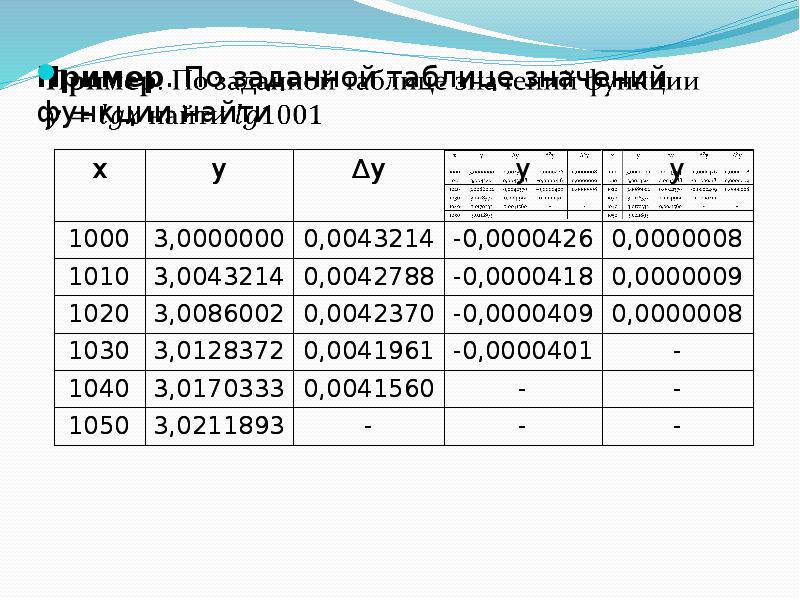 В 8 приведены таблицы значений