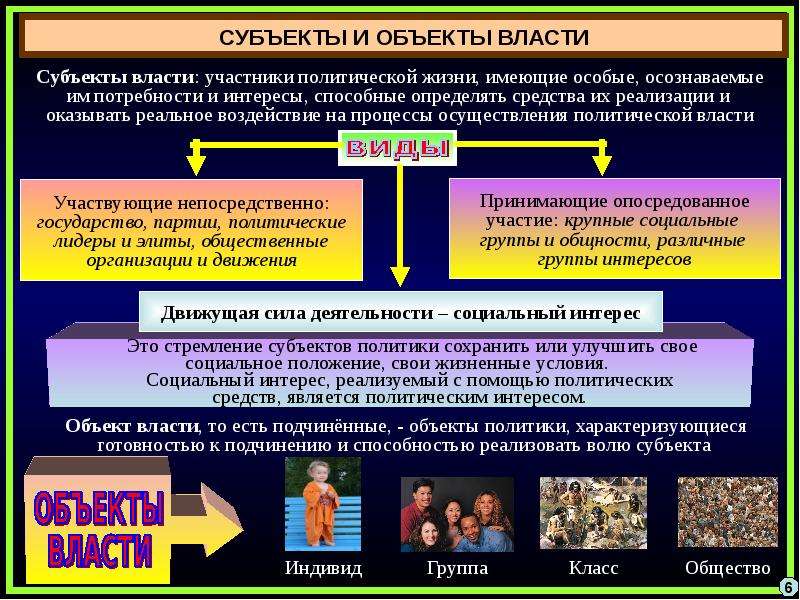 Политическая власть как социальный феномен план егэ