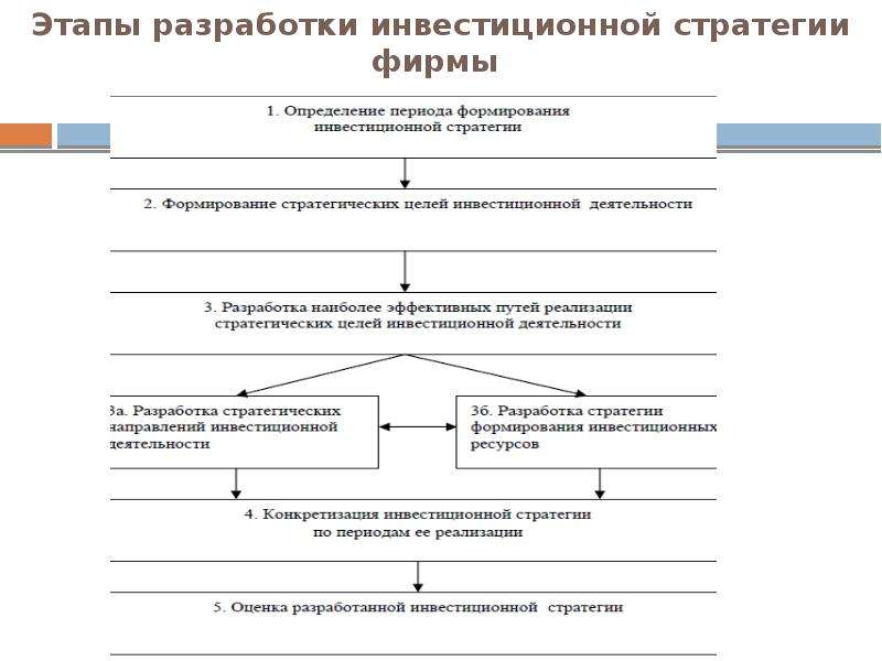 Выбор инвестиционной стратегии. Экономическая оценка инвестиций. Стратегии инвестиций. Структура инвестиционной стратегии. Формирование инвестиционной стратегии предприятия. Оценка инвестиционной стратегии.