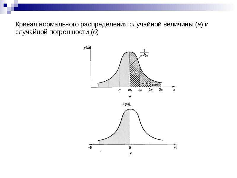 Нормальное распределение случайной