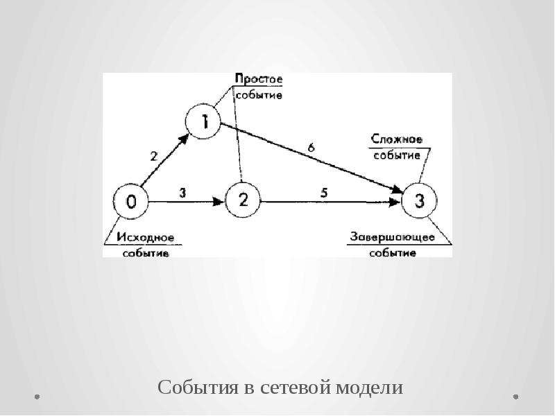 События модели. Событие в сетевой модели это. Сложное событие на сетевом графике. Модель событий. Алгоритм построения событийной модели.