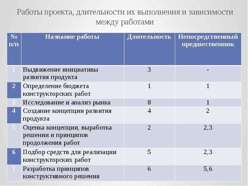 Долгосрочный проект длится