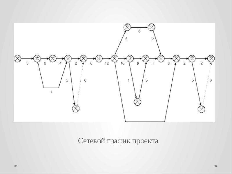 Сетевой график управление проектами