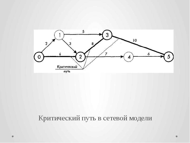 Сетевой график проекта критический путь проекта