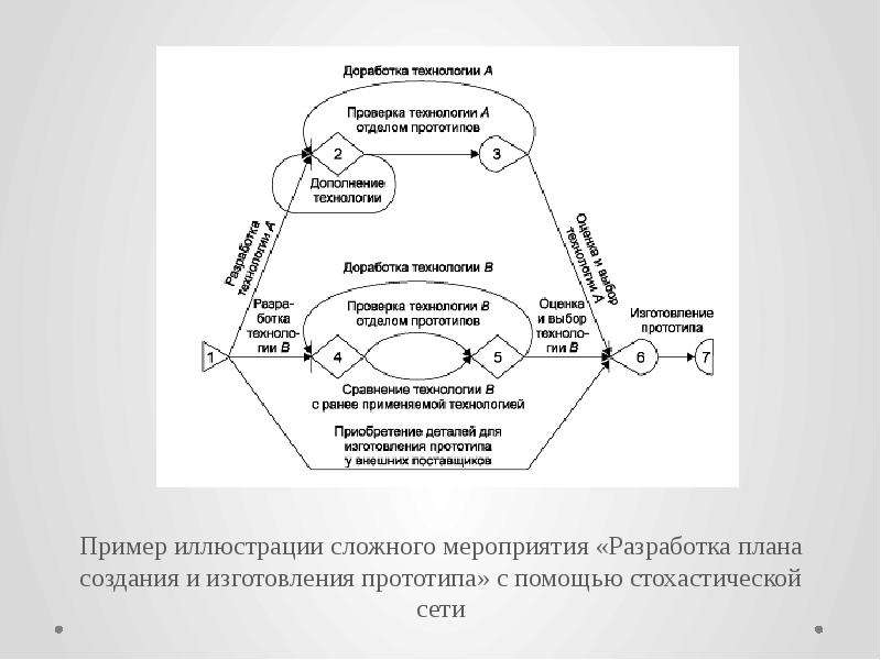 Презентация методы управления проектами