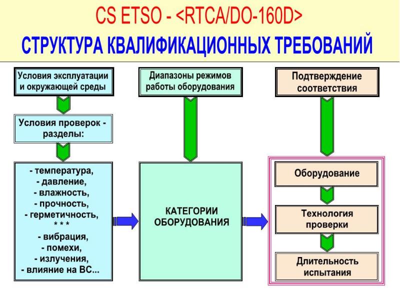 Категории оборудования. Основные режимы бортовых регистраторов.