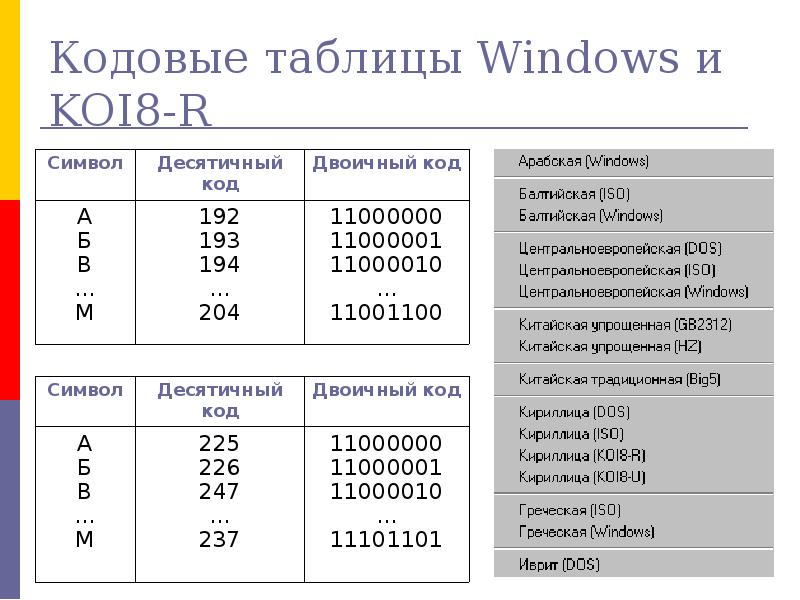 Кодировка кои 8 пробел. Кодовая таблица. Современные кодовые таблицы. Кодовая таблица виндовс. Кодовая таблица кои-8.