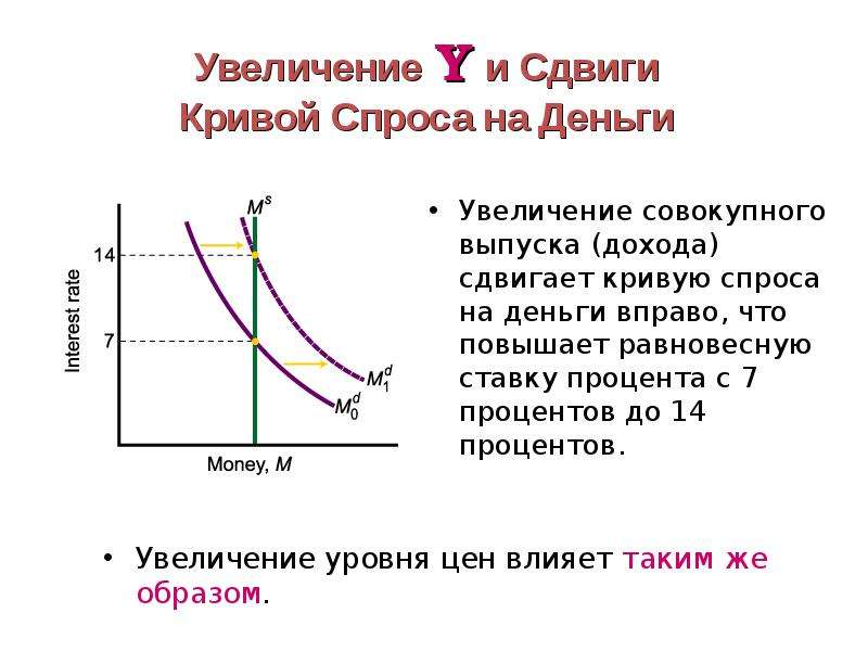 Сдвиг кривой спроса вправо вверх