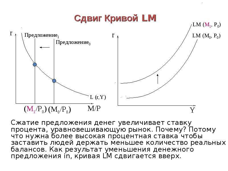 Кривая смещения. Сдвиг Кривой LM вправо. Сдвиг кривых is и LM. Сдвиг Кривой предложения. Кривые предложения денег.