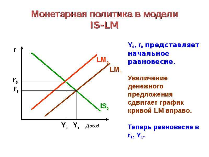 На рисунке показаны кривые инвестиции сбережения и ликвидность деньги