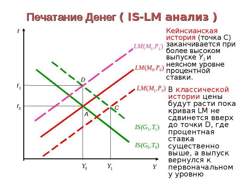 На рисунке показаны кривые is инвестиции сбережения и lm ликвидность деньги если доход не изменится