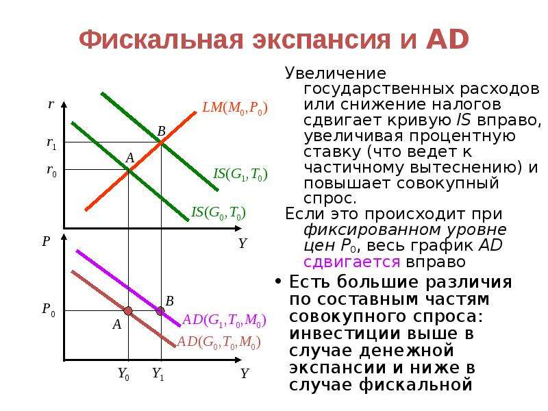 Увеличение дохода приведет к. Экспансионистская фискальная политика график. Совокупный спрос is LM. Увеличение государственных расходов. Кривая is LM.