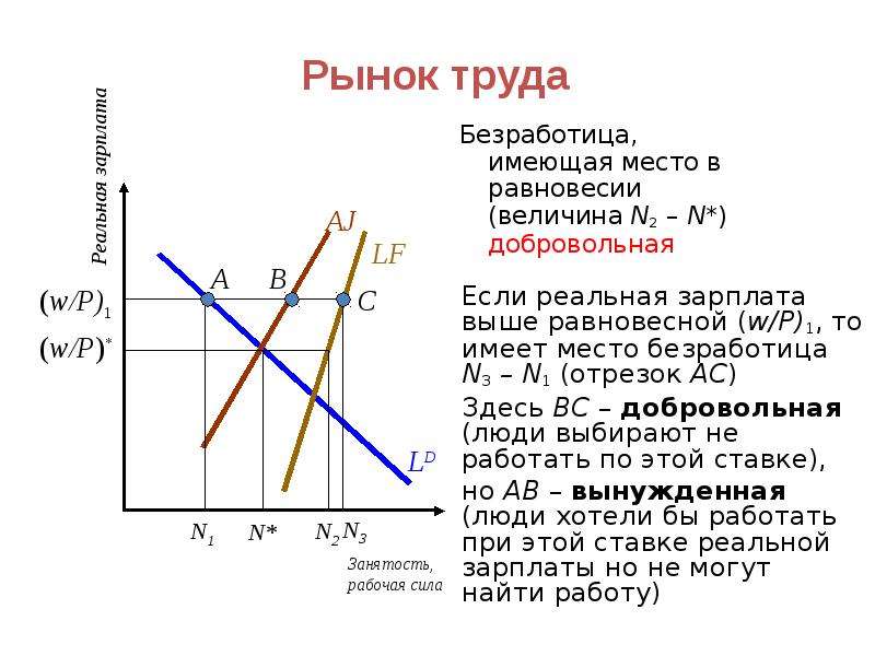 Рынок труда диаграмма