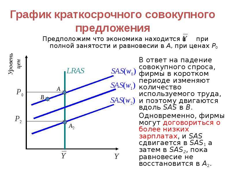 Полная экономика. Краткосрочный эффект падения совокупного спроса. График совокупного предложения. Краткосрочное совокупное предложение. График краткосрочного совокупного предложения.