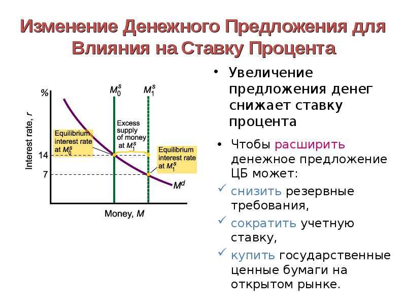 Повышение реальной ставки процента снижает сегодняшнюю ценность net present value проекта