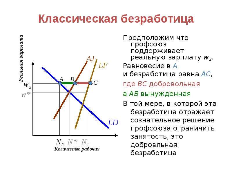 Равновесие в экономике. Классическая безработица. Классическая безработица график. Классическая модель безработицы. Традиционная безработица.