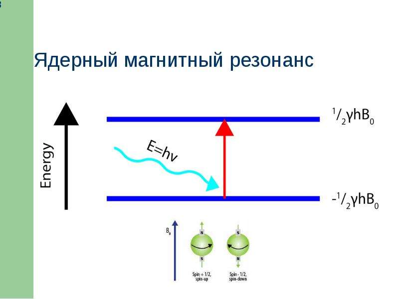 Магнитный резонанс. Метод ядерно-магнитного резонанса (ЯМР-томография).. Ядерный магнитный резонанс. Ядерный магнитный резонанс формула. Ядерно магнитный резонанс в химии.