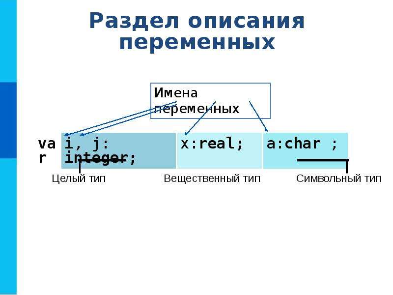 Переменной является. Раздел описания переменных Паскаль. Переменной является t:integer;. Переменной является ф real.