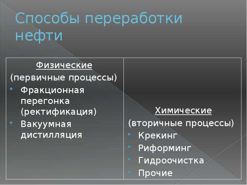 Способы переработки нефти